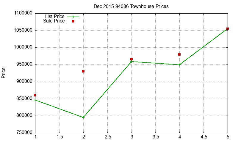 94086 Townhouses Just Sold 2015-12