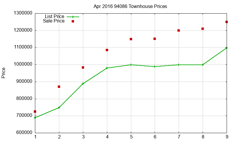 94086 Townhouses Just Sold 2016-04