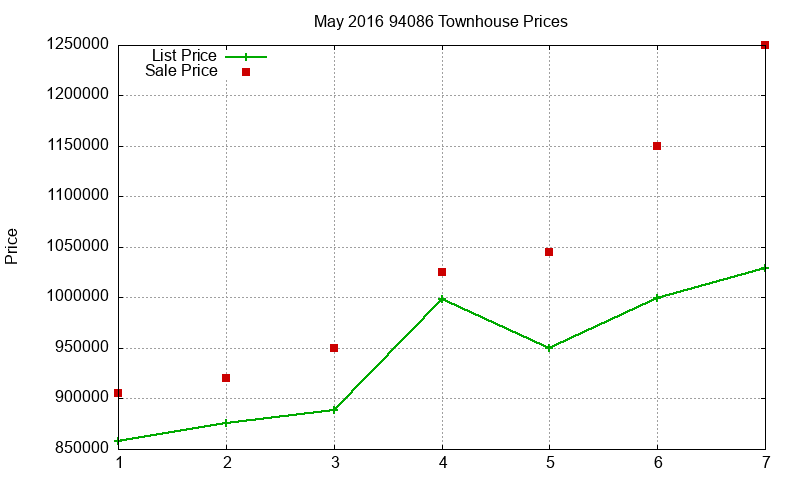 94086 Townhouses Just Sold 2016-05