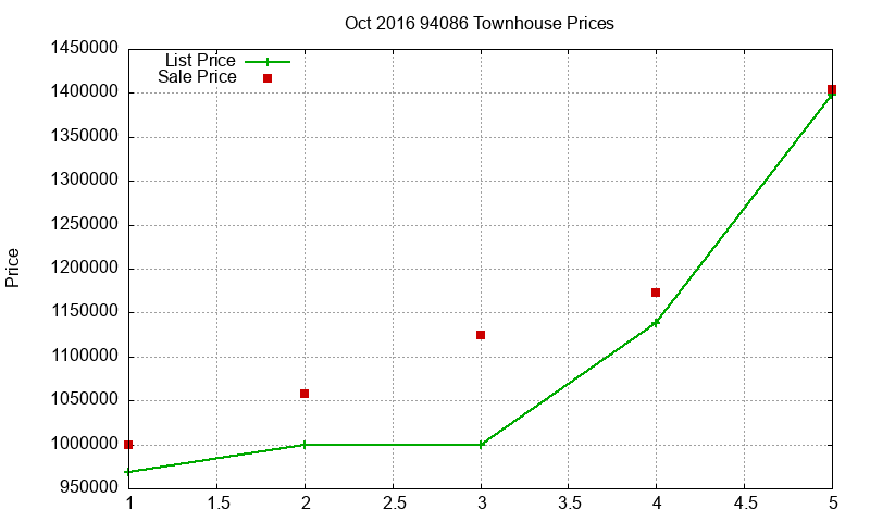 94086 Townhouses Just Sold 2016-10