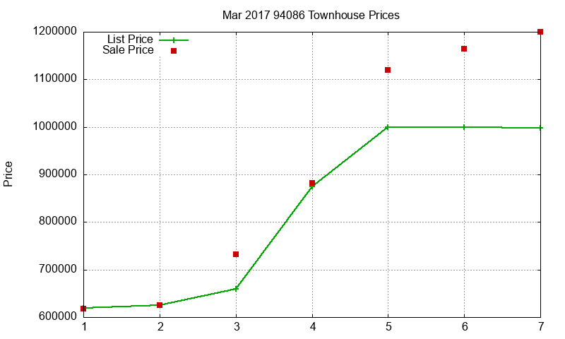 94086 Townhouses Just Sold 2017-03 94086 Townhouses Just Sold 2017-03