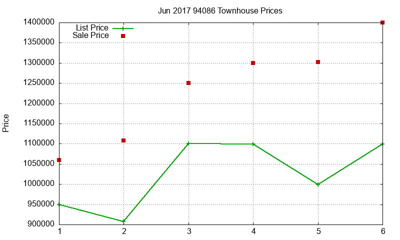 94086 Townhouses Just Sold 2017-06