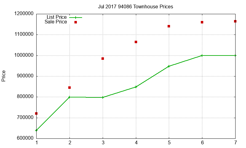 94086 Townhouses Just Sold 2017-07 94086 Townhouses Just Sold 2017-07