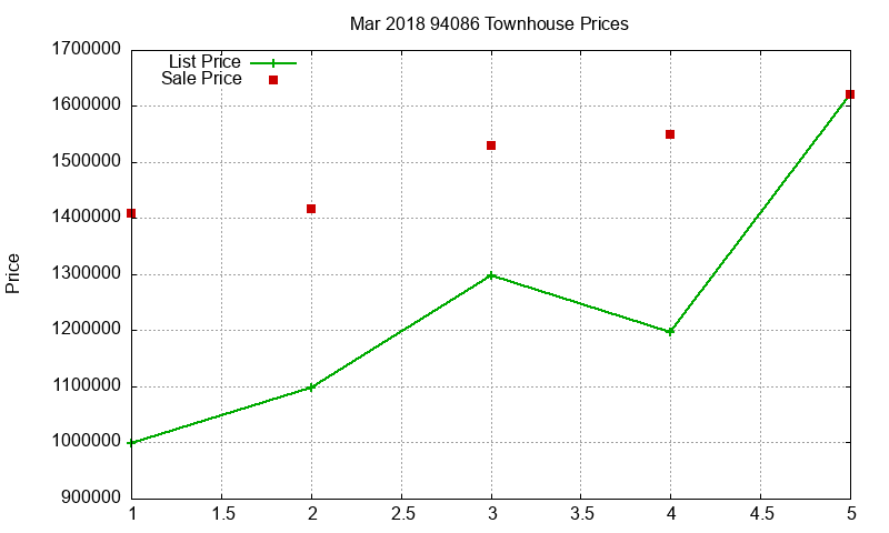 94086 Townhouses Just Sold 2018-03