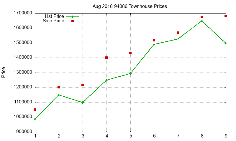94086 Townhouses Just Sold 2018-08