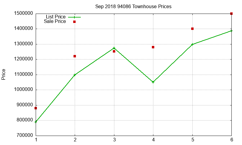 94086 Townhouses Just Sold 2018-09