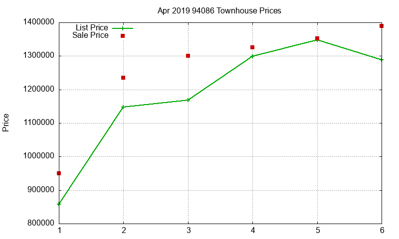 94086 Townhouses Just Sold 2019-04 94086 Townhouses Just Sold 2019-04