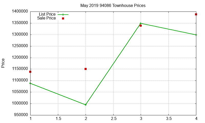 94086 Townhouses Just Sold 2019-05 94086 Townhouses Just Sold 2019-05