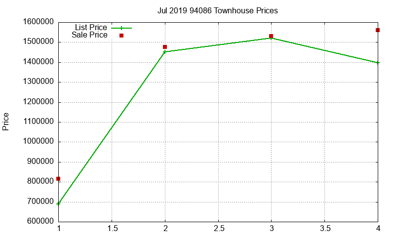 94086 Townhouses Just Sold 2019-07 94086 Townhouses Just Sold 2019-07