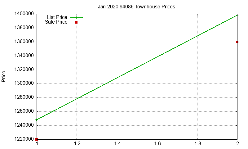 94086 Townhouses Just Sold 2020-01 94086 Townhouses Just Sold 2020-01