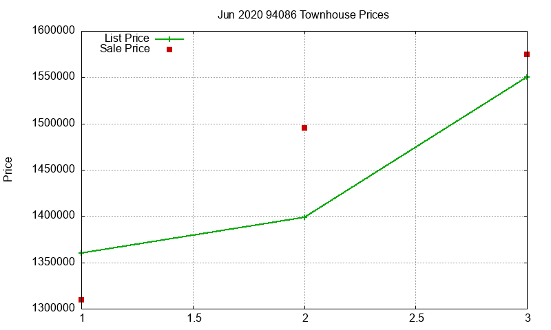 94086 Townhouses Just Sold 2020-06 94086 Townhouses Just Sold 2020-06