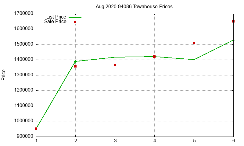 94086 Townhouses Just Sold 2020-08 94086 Townhouses Just Sold 2020-08