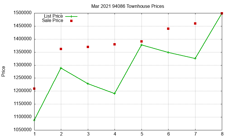 94086 Townhouses Just Sold 2021-03 94086 Townhouses Just Sold 2021-03
