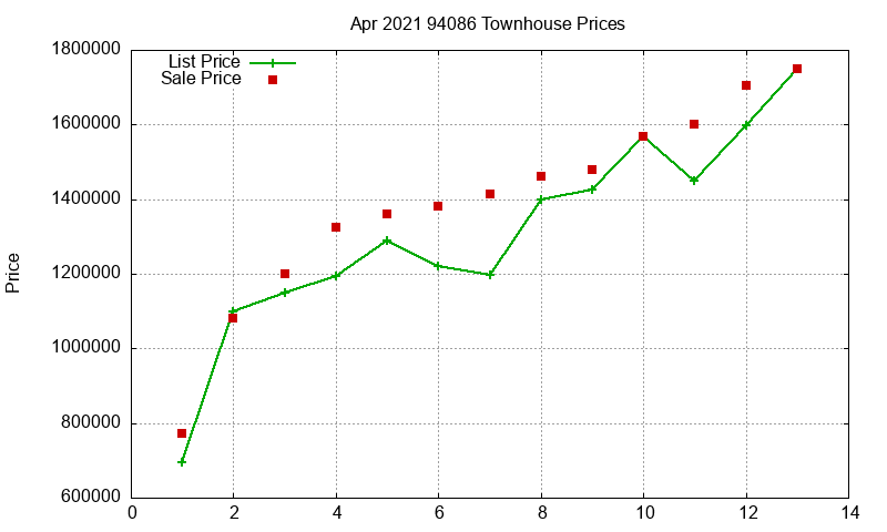 94086 Townhouses Just Sold 2021-04 94086 Townhouses Just Sold 2021-04