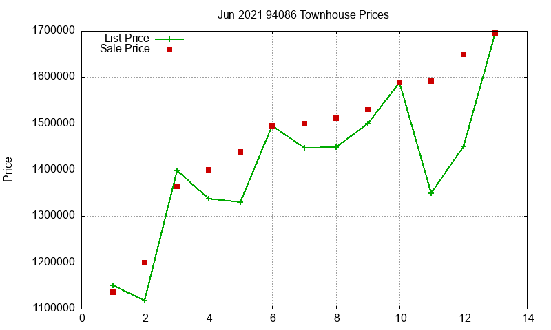 94086 Townhouses Just Sold 2021-06