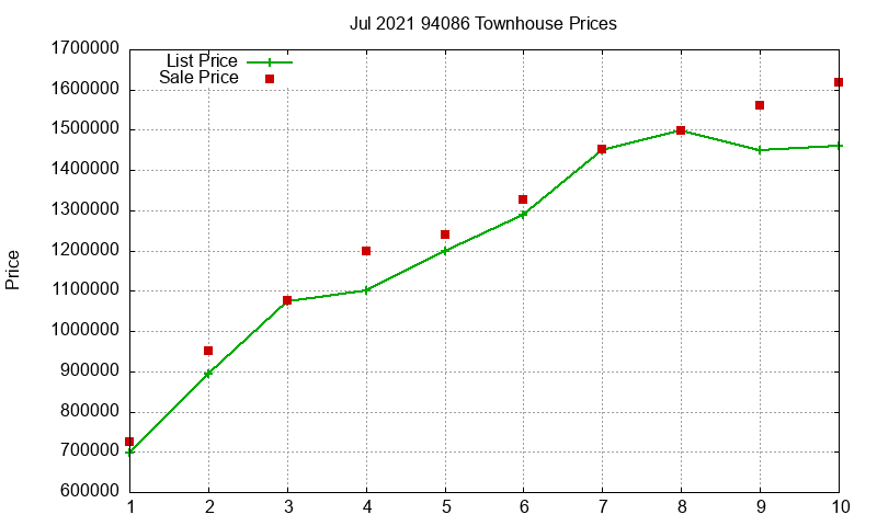 94086 Townhouses Just Sold 2021-07 94086 Townhouses Just Sold 2021-07