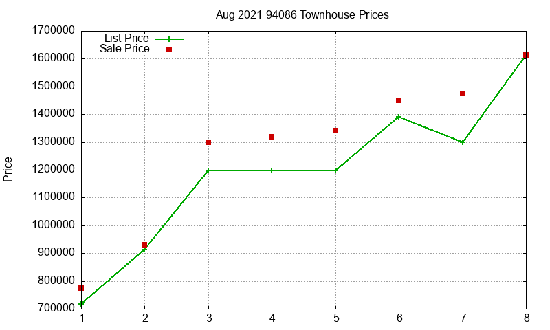 94086 Townhouses Just Sold 2021-08 94086 Townhouses Just Sold 2021-08