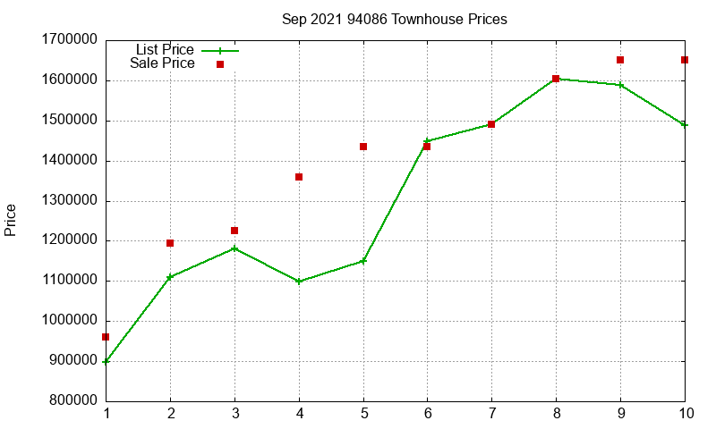 94086 Townhouses Just Sold 2021-09 94086 Townhouses Just Sold 2021-09