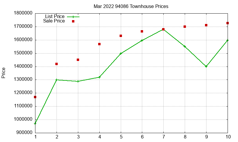 94086 Townhouses Just Sold 2022-03 94086 Townhouses Just Sold 2022-03