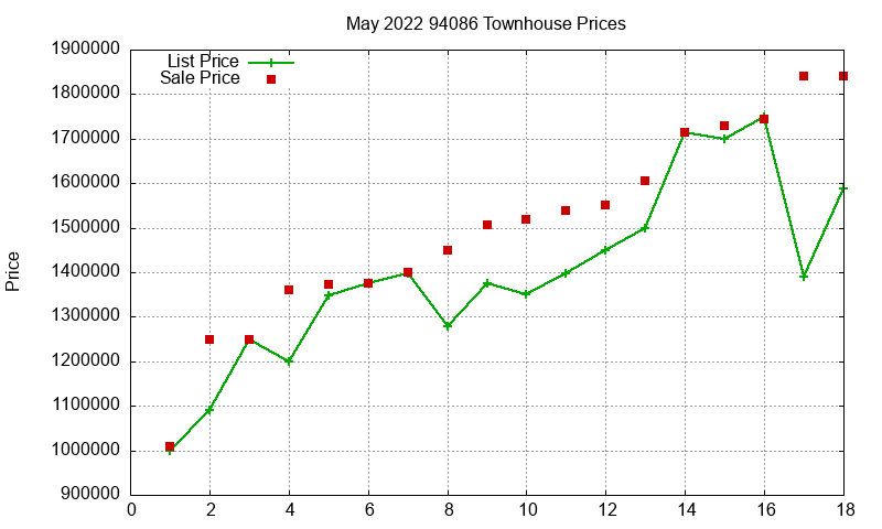 94086 Townhouses Just Sold 2022-05
