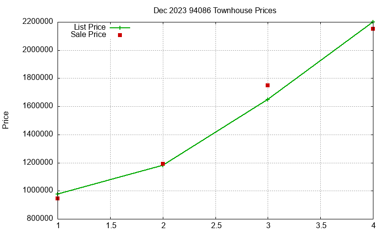 94086 Townhouses Just Sold 2023-12