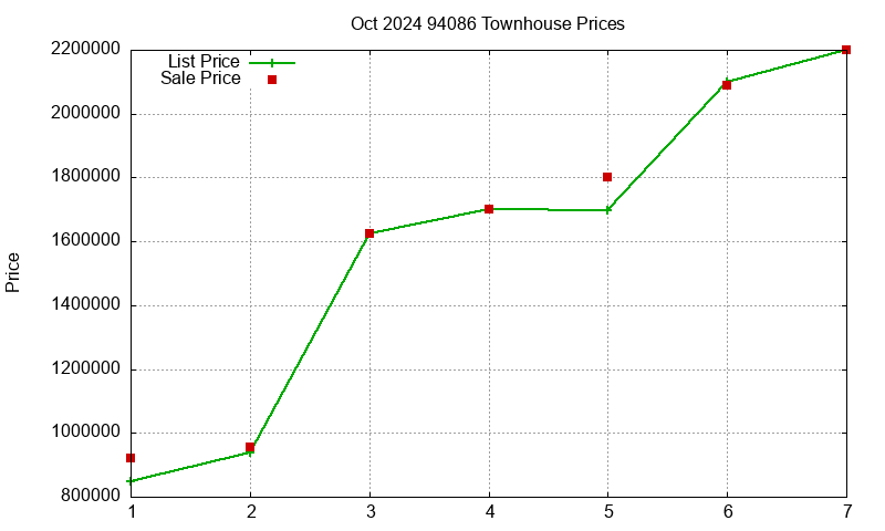 94086 Townhouses Just Sold 2024-10