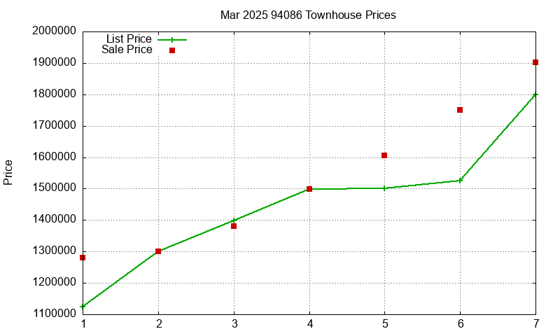 94086 Townhouses Just Sold 2025-03