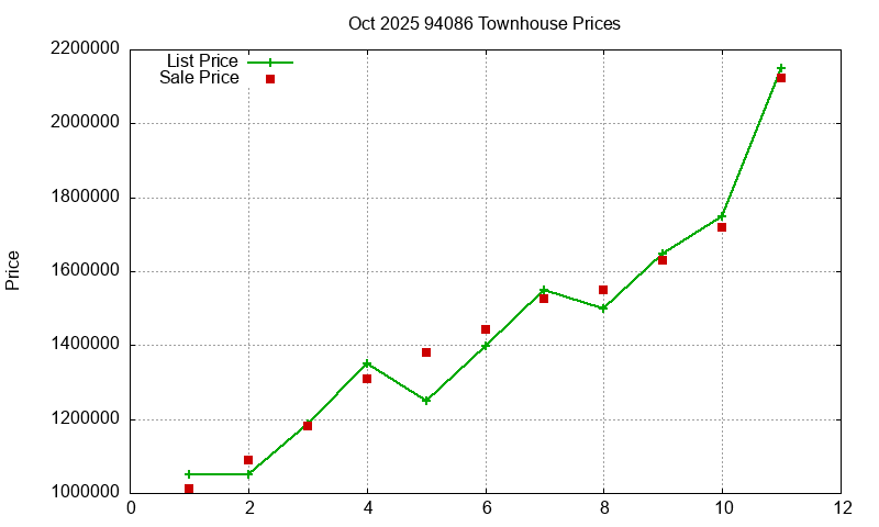 94086 Townhouses Just Sold 2025-10