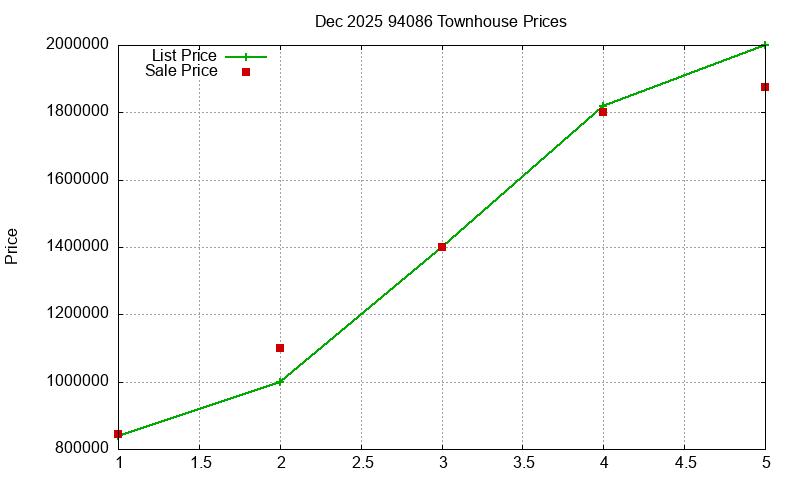 94086 Townhouses Just Sold 2025-12