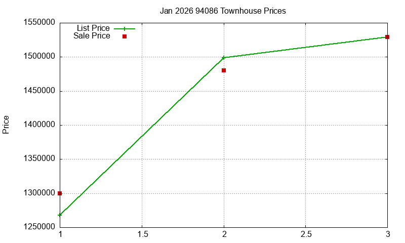 94086 Townhouses Just Sold 2026-01