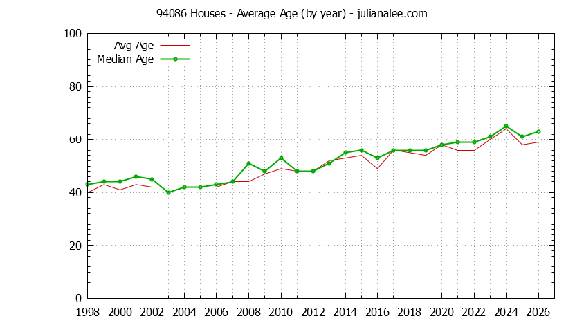 Graph of the Yearly Average Age of 94086 Houses Sold - 94086 Real Estate Trends