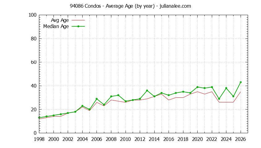Graph of the Yearly Average Age of 94086 Condos Sold - 94086 Real Estate Trends