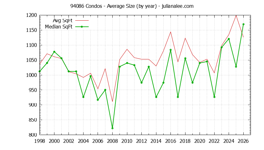 Graph of the Yearly Average Size of 94086 Condos Sold - 94086 Real Estate Trends