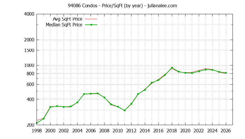 Graph of the Yearly Average Price Per Square Foot for 94086 Condos - 94086 Real Estate Trends
