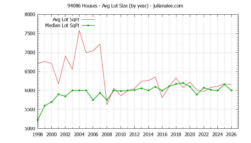 Graph of the Yearly Average Lot Size of 94086 Houses Sold - 94086 Real Estate Trends