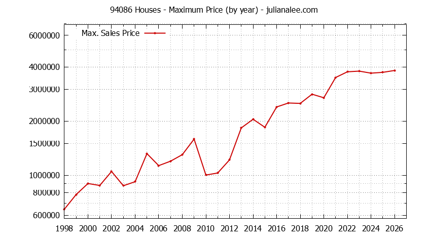 Graph of the Yearly Maximum Price of 94086 Houses - 94086 Real Estate Trends