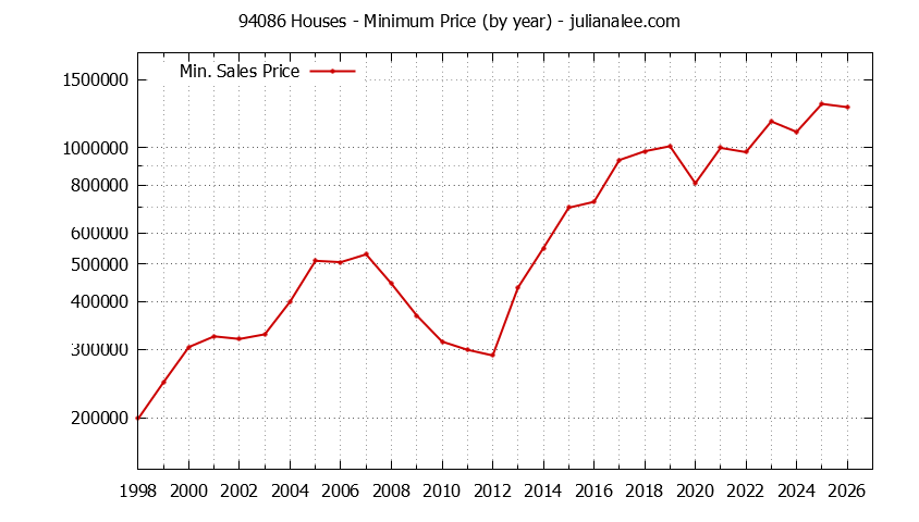 Graph of the Yearly Minimum Price of 94086 Houses - 94086 Real Estate Trends