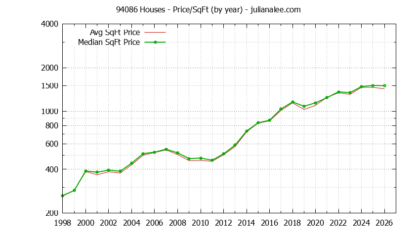 Graph of the Yearly Average Price Per Square Foot for 94086 Houses - 94086 Real Estate Trends