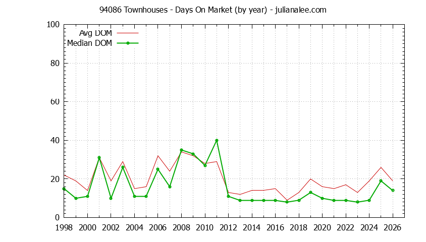 Graph of the Yearly Average Days On Market for 94086 Townhouses - 94086 Real Estate Trends