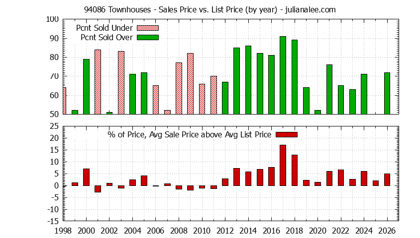 Graph of the Yearly Average Sales Price vs. List Price for 94086 Townhouses - 94086 Real Estate Trends