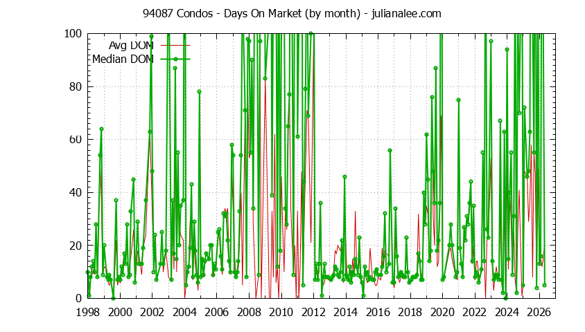 Graph of the Monthly Average Days On Market for 94087 Condos - 94087 Real Estate Trends