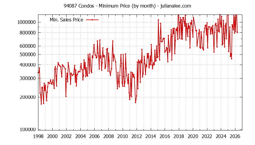 Graph of the Monthly Minimum Price of 94087 Condos - 94087 Real Estate Trends