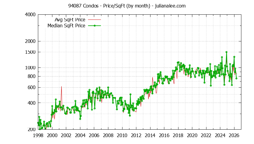 Graph of the Monthly Average Price Per Square Foot for 94087 Condos - 94087 Real Estate Trends