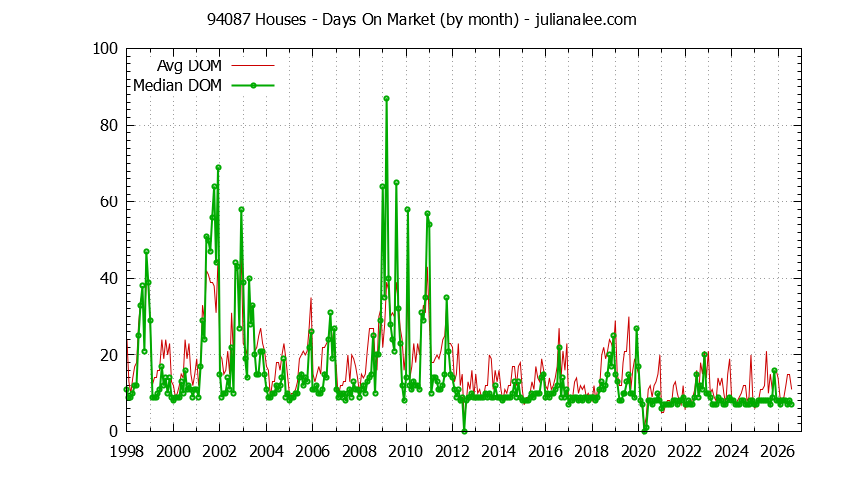 Graph of the Monthly Average Days On Market for 94087 Houses - 94087 Real Estate Trends
