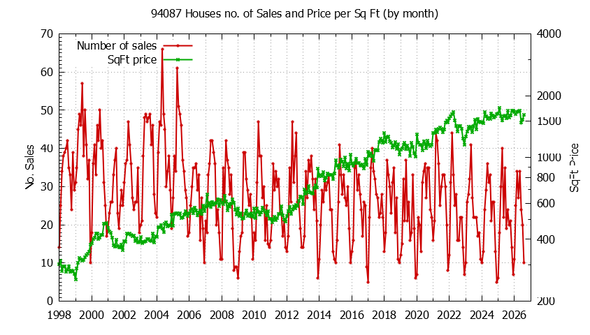 Graph of the Monthly Number of 94087 Houses Sold - 94087 Real Estate Trends