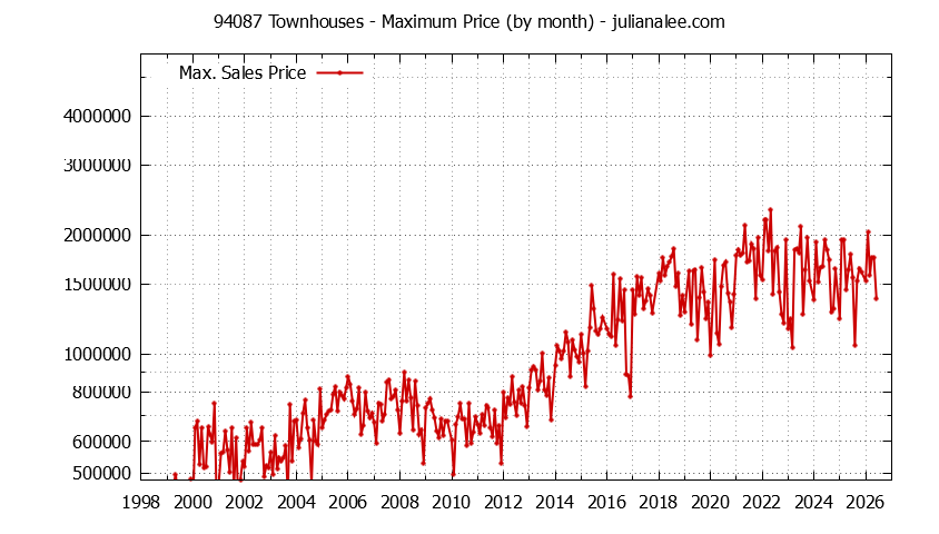 Graph of the Monthly Maximum Price of 94087 Townhouses - 94087 Real Estate Trends