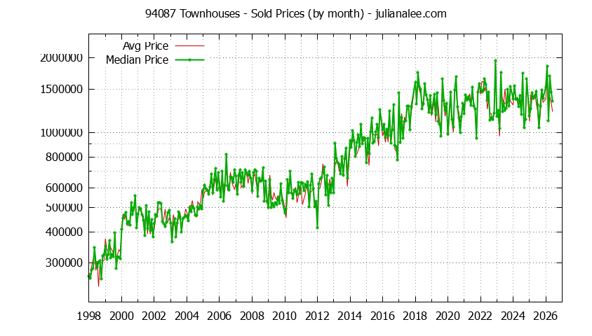 Graph of the Monthly Median and Average 94087 Home Prices for Townhouses - 94087 Real Estate Trends