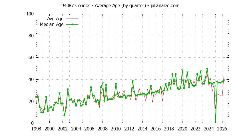 Quarterly Average Age of 94087 Condos Sold Graph of the Quarterly Average Age of 94087 Condos Sold - 94087 Real Estate Trends