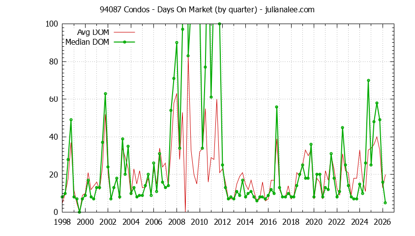 Graph of the Quarterly Average Days On Market for 94087 Condos - 94087 Real Estate Trends