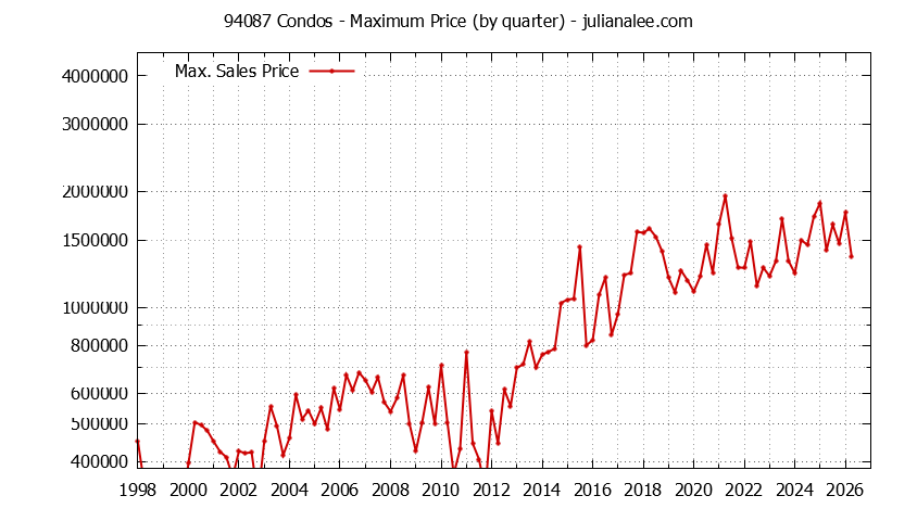 Graph of the Quarterly Maximum Price of 94087 Condos - 94087 Real Estate Trends